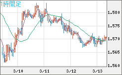 ユーロ/加ドルチャート（EUR/CAD）1時間足