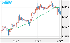 ユーロ/加ドルチャート（EUR/CAD）1時間足