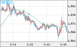 ユーロ/加ドルチャート（EUR/CAD）1時間足