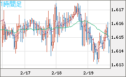 ユーロ/加ドルチャート（EUR/CAD）1時間足