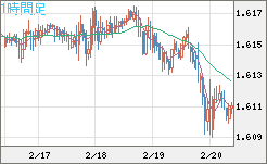 ユーロ/加ドルチャート（EUR/CAD）1時間足