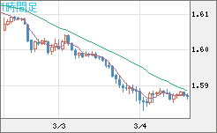 ユーロ/加ドルチャート（EUR/CAD）1時間足