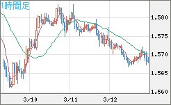 ユーロ/加ドルチャート（EUR/CAD）1時間足