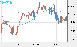 ユーロ/加ドルチャート（EUR/CAD）1時間足