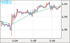 ユーロ/加ドルチャート（EUR/CAD）1時間足