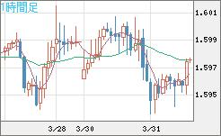 ユーロ/加ドルチャート（EUR/CAD）1時間足