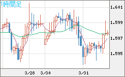 ユーロ/加ドルチャート（EUR/CAD）1時間足