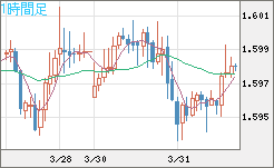 ユーロ/加ドルチャート（EUR/CAD）1時間足