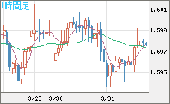 ユーロ/加ドルチャート（EUR/CAD）1時間足