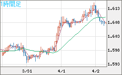 ユーロ/加ドルチャート（EUR/CAD）1時間足