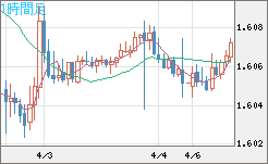 ユーロ/加ドルチャート（EUR/CAD）1時間足