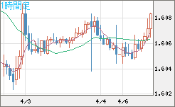 ユーロ/加ドルチャート（EUR/CAD）1時間足