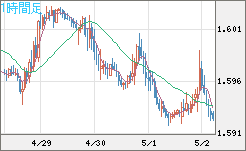 ユーロ/加ドルチャート（EUR/CAD）1時間足
