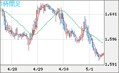 ユーロ/加ドルチャート（EUR/CAD）1時間足