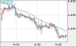 ユーロ/加ドルチャート（EUR/CAD）1時間足