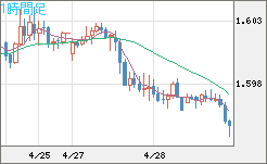 ユーロ/加ドルチャート（EUR/CAD）1時間足