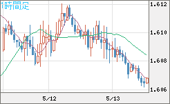 ユーロ/加ドルチャート（EUR/CAD）1時間足