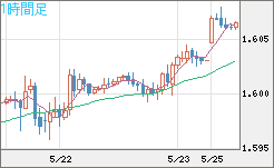 ユーロ/加ドルチャート（EUR/CAD）1時間足