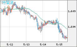 ユーロ/加ドルチャート（EUR/CAD）1時間足
