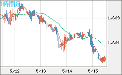 ユーロ/加ドルチャート（EUR/CAD）1時間足