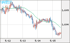 ユーロ/加ドルチャート（EUR/CAD）1時間足