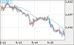 ユーロ/加ドルチャート（EUR/CAD）1時間足
