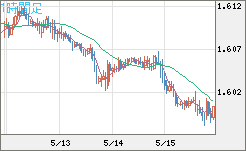 ユーロ/加ドルチャート（EUR/CAD）1時間足