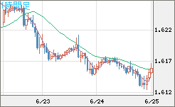 ユーロ/加ドルチャート（EUR/CAD）1時間足