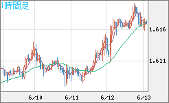 ユーロ/加ドルチャート（EUR/CAD）1時間足