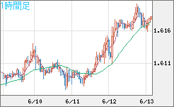 ユーロ/加ドルチャート（EUR/CAD）1時間足