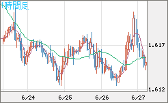 ユーロ/加ドルチャート（EUR/CAD）1時間足