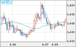 ユーロ/加ドルチャート（EUR/CAD）1時間足
