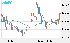 ユーロ/加ドルチャート（EUR/CAD）1時間足