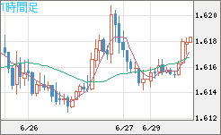 ユーロ/加ドルチャート（EUR/CAD）1時間足