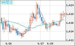 ユーロ/加ドルチャート（EUR/CAD）1時間足