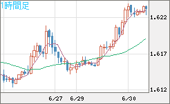 ユーロ/加ドルチャート（EUR/CAD）1時間足