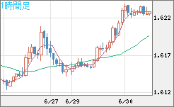 ユーロ/加ドルチャート（EUR/CAD）1時間足