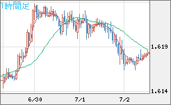 ユーロ/加ドルチャート（EUR/CAD）1時間足