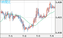 ユーロ/加ドルチャート（EUR/CAD）1時間足
