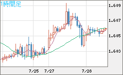 ユーロ/加ドルチャート（EUR/CAD）1時間足