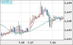 ユーロ/加ドルチャート（EUR/CAD）1時間足