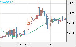 ユーロ/加ドルチャート（EUR/CAD）1時間足