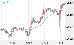 ユーロ/加ドルチャート（EUR/CAD）1時間足
