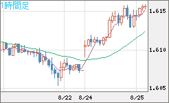 ユーロ/加ドルチャート（EUR/CAD）1時間足
