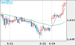 ユーロ/加ドルチャート（EUR/CAD）1時間足