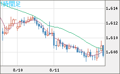 ユーロ/加ドルチャート（EUR/CAD）1時間足