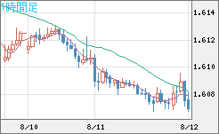ユーロ/加ドルチャート（EUR/CAD）1時間足