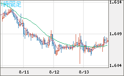 ユーロ/加ドルチャート（EUR/CAD）1時間足