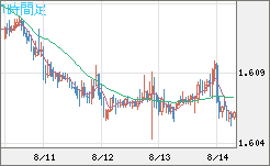 ユーロ/加ドルチャート（EUR/CAD）1時間足