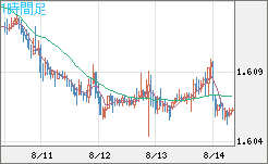 ユーロ/加ドルチャート（EUR/CAD）1時間足